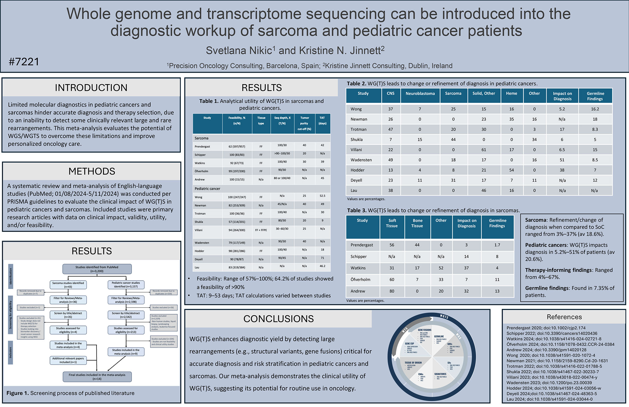 AACR 2025 Poster 7221 Whole genome and transcriptome sequencing in sarcoma and pediatric cancers